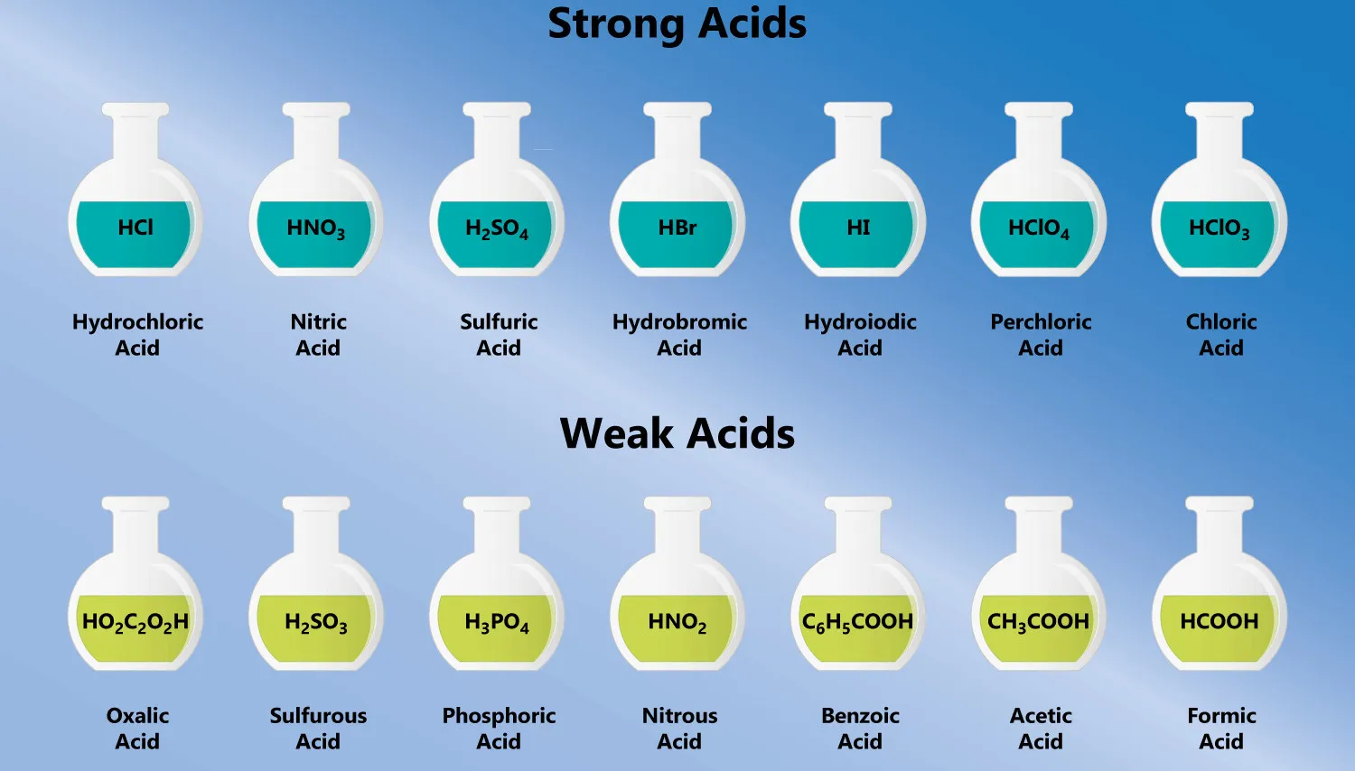 Types of acids