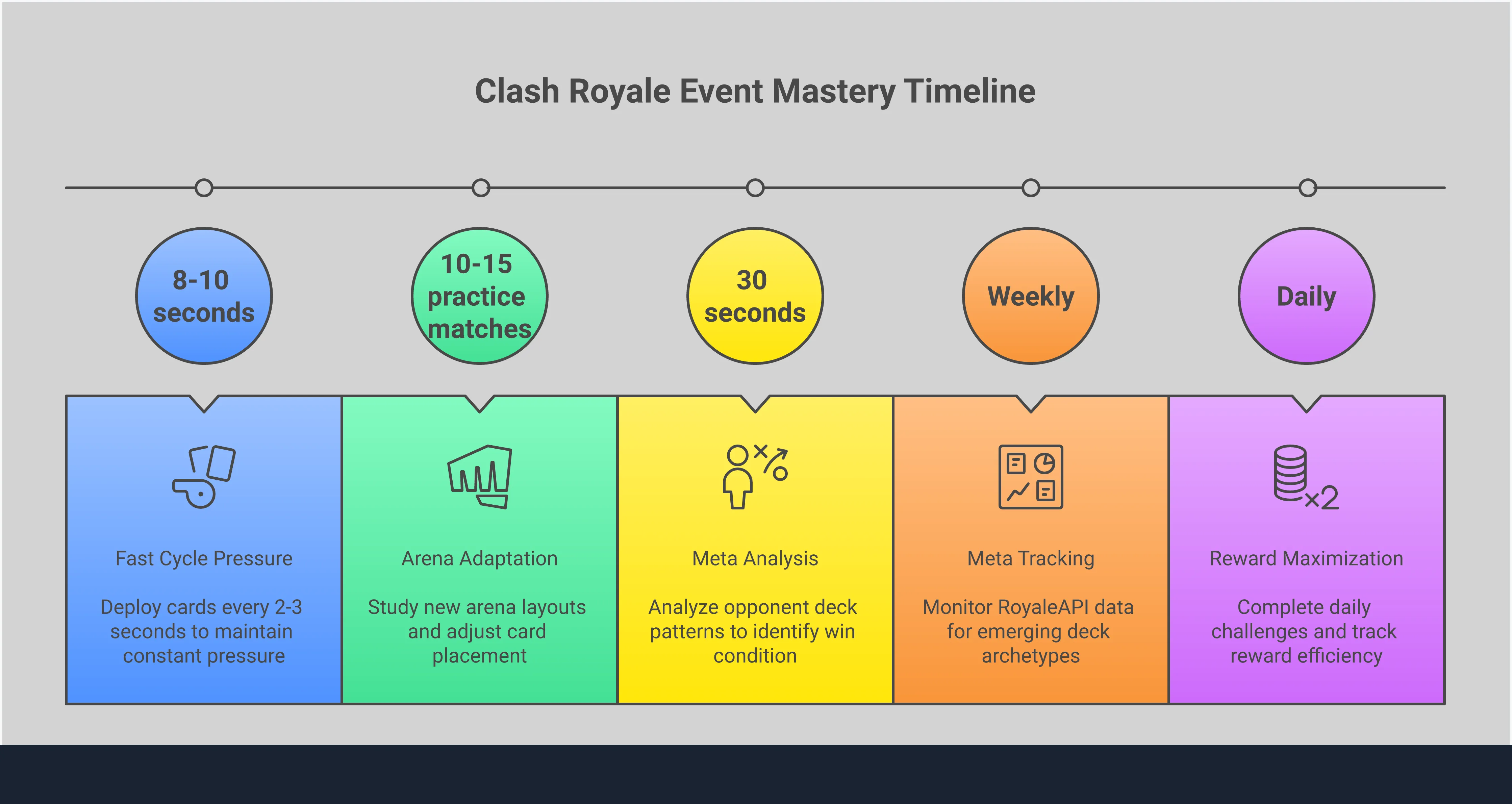 Clash Royale donate mechanics