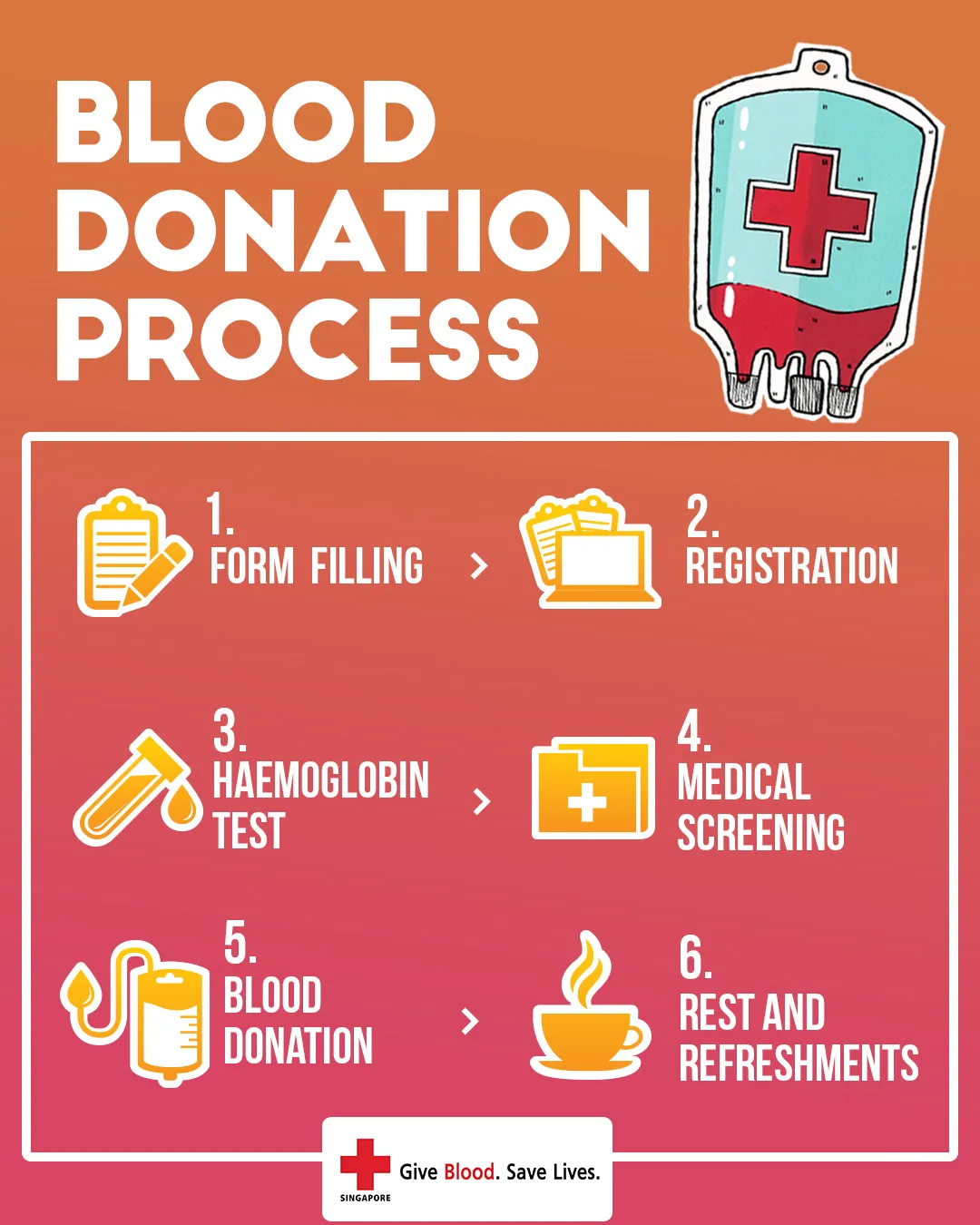 blood donation process