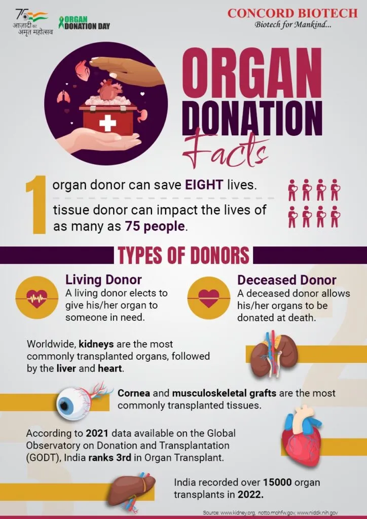 Organ donation infographic